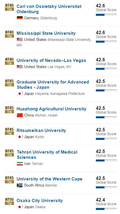 2017年USNews世界大学排名(701-800)