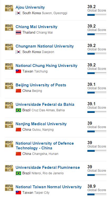 2017年USNews世界大学排名(801-900)