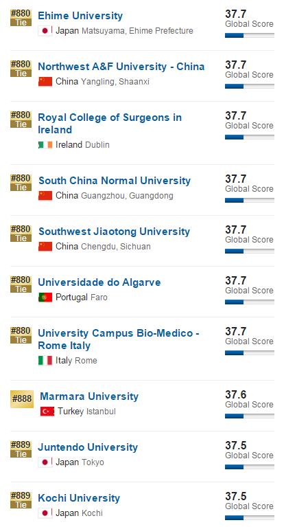 2017年USNews世界大学排名(801-900)