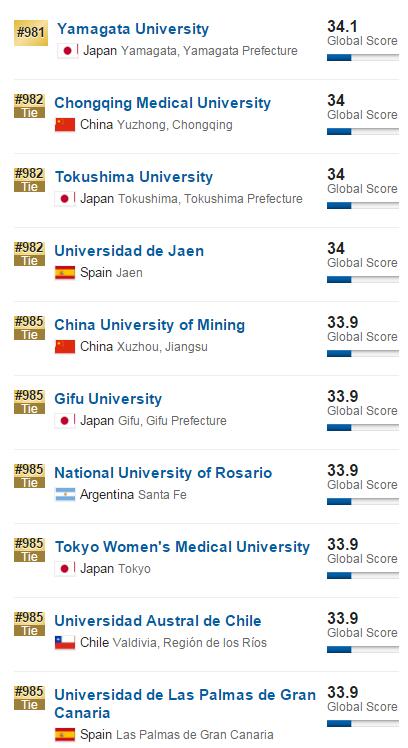 2017年USNews世界大学排名(901-1000)