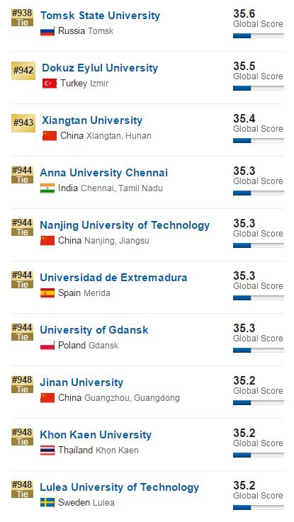 2017年USNews世界大学排名(901-1000)