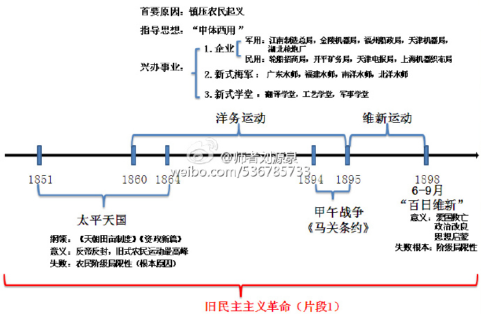 2017考研政治5张时间轴带你梳理史纲主干内容