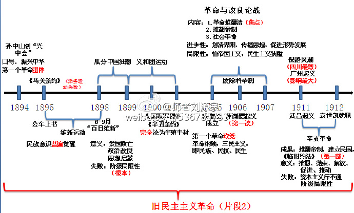 2017考研政治5张时间轴带你梳理史纲主干内容