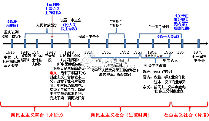 2017考研政治5张时间轴带你梳理史纲主干内容