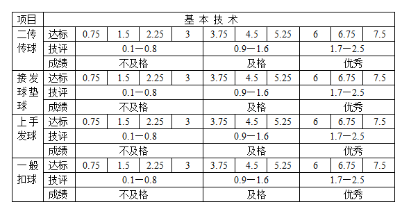 黑龙江2017高考排球专项考试内容和评分标准