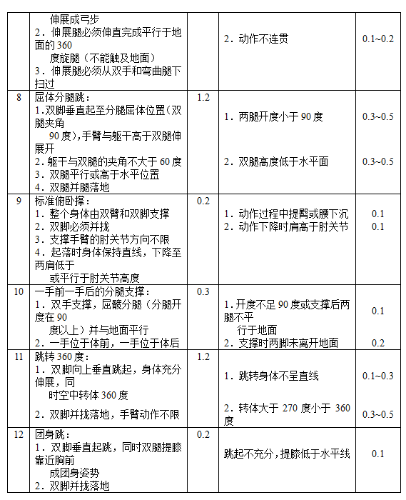 黑龙江2017高考健美操专项考试内容和评分标准