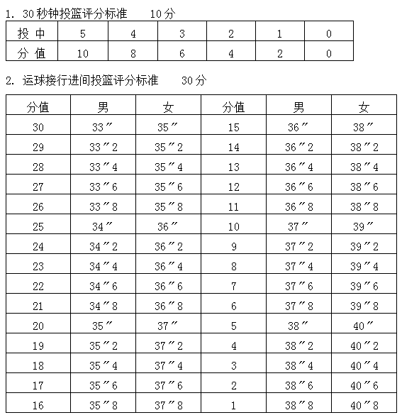 黑龙江2017高考篮球专项考试内容和评分标准