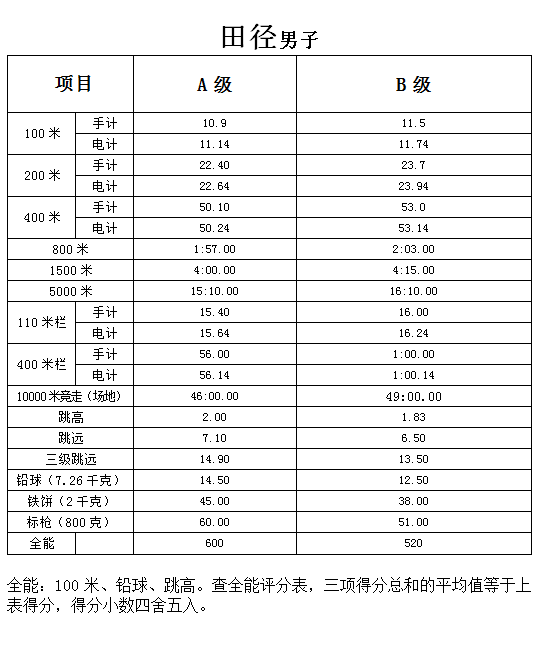 北京高校高水平运动队招生全市统一测试标准