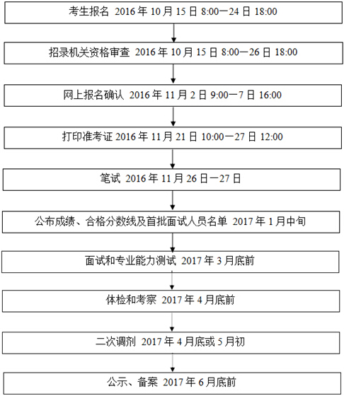 2017国家公务员考试时间安排(准考证打印/笔试)
