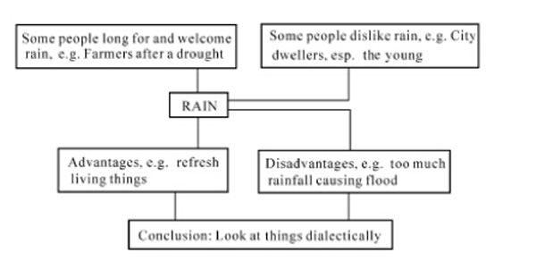 2017年英语六级作文范文精讲:on rain谈谈雨