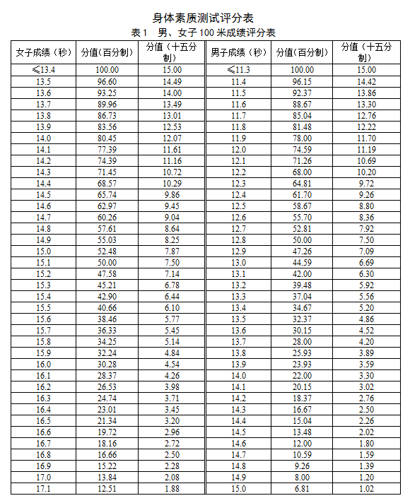 2017年北京高考体育专业考试细则及评分标准