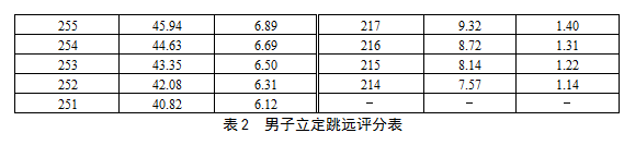 2017年北京高考体育专业考试细则及评分标准