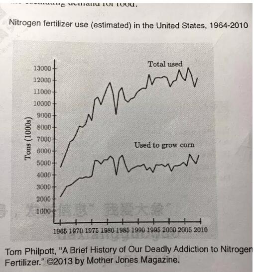 SAT阅读推理题型练习及解析:美国氮肥使用