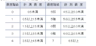 福岛地震新闻中震级、震度、烈度都是什么意思
