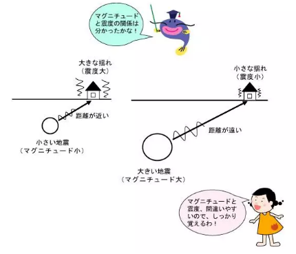 福岛地震新闻中震级、震度、烈度都是什么意思