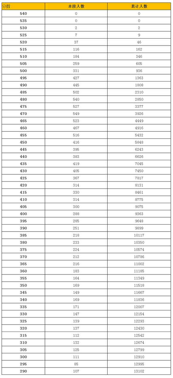 2016-2017学年北京海淀区初三上学期期中考试分数段排名