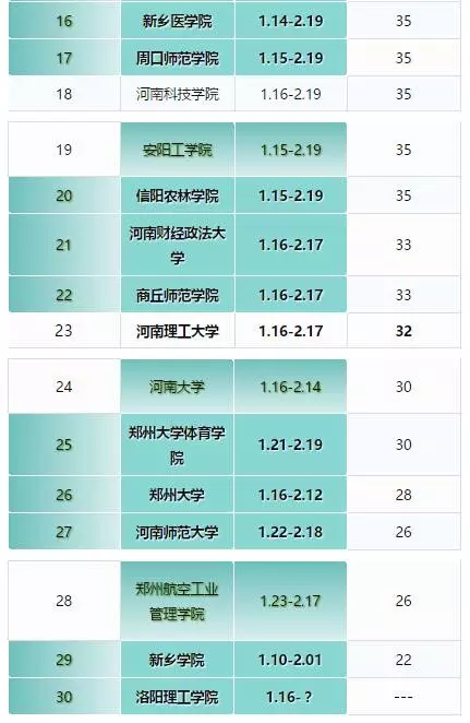 河南高校2016-2017年寒假时间排行榜单