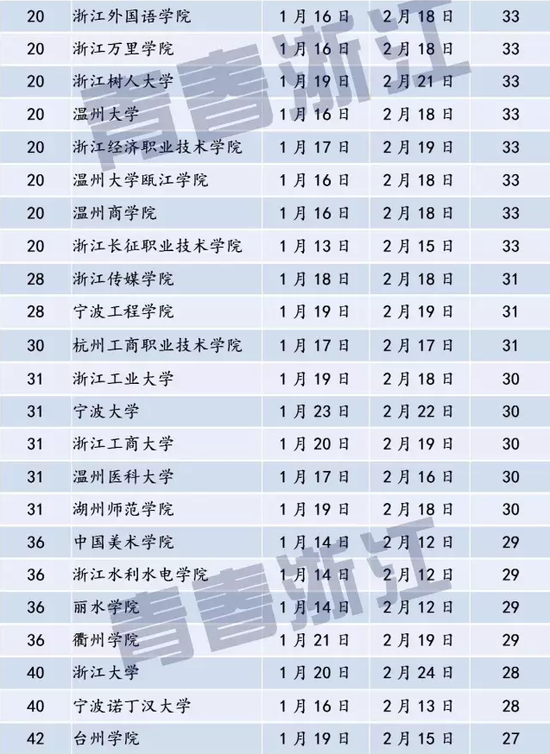 全国31个省市高校2016-2017年寒假时间排行榜单