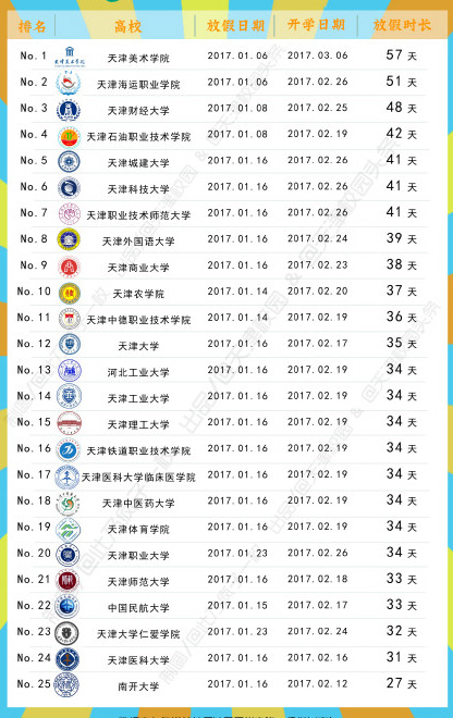 天津高校2016-2017年寒假时间排行榜单