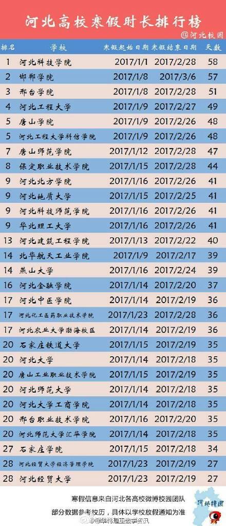 河北高校2016-2017年寒假时间排行榜单