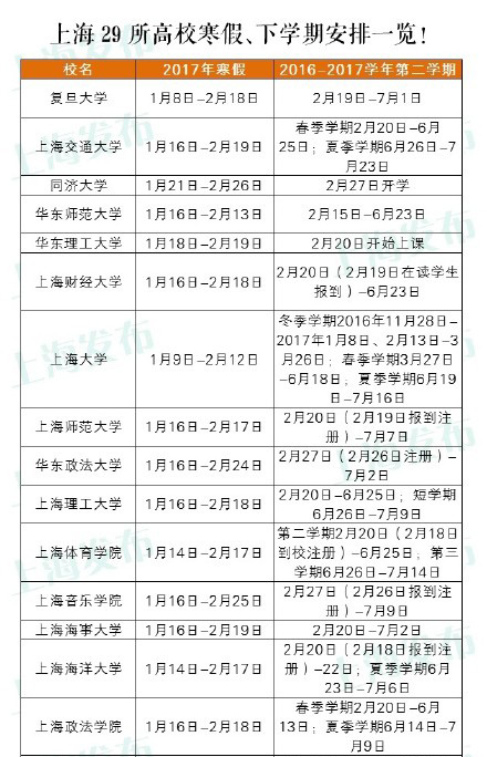 上海高校2016-2017年寒假时间排行榜单