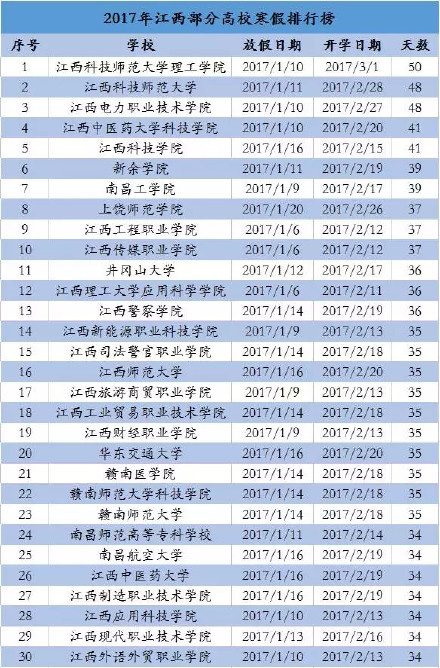 江西高校2016-2017年寒假时间排行榜单