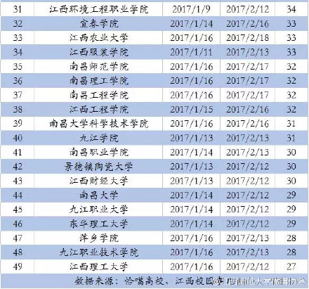 江西高校2016-2017年寒假时间排行榜单