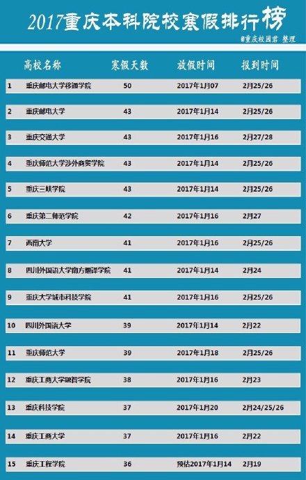 重庆高校2016-2017年寒假时间排行榜单