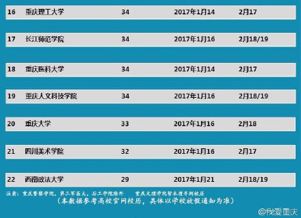 重庆高校2016-2017年寒假时间排行榜单