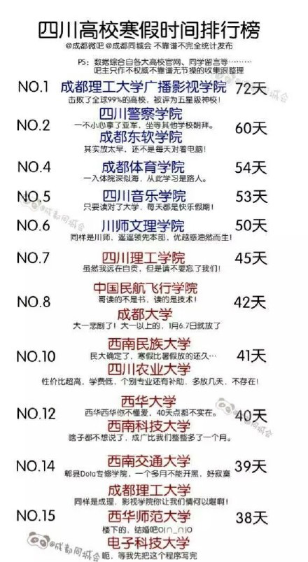 四川高校2016-2017年寒假时间排行榜单