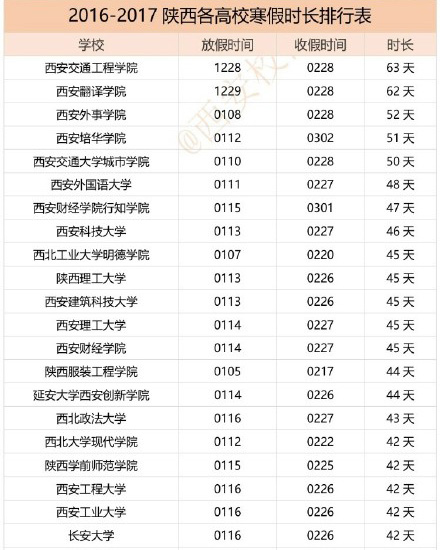 陕西高校2016-2017年寒假时间排行榜单