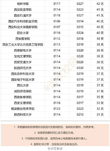陕西高校2016-2017年寒假时间排行榜单 陕西高校2016-2017年寒假时间排行榜单