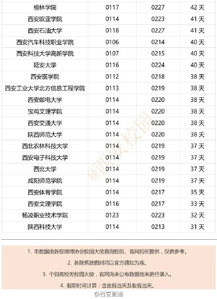 陕西高校2016-2017年寒假时间排行榜单