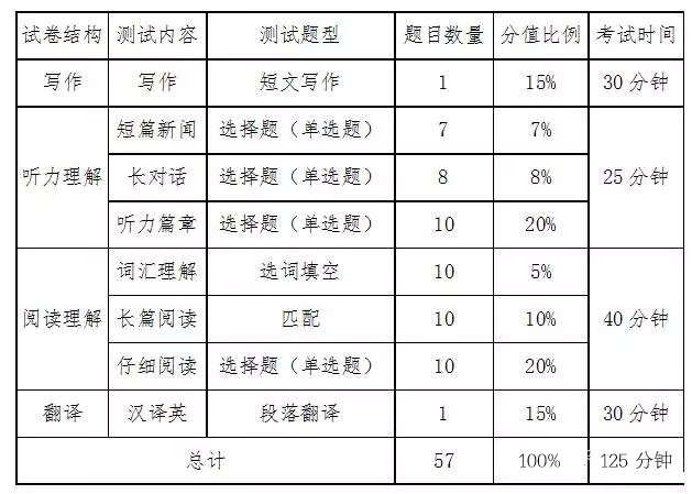 2016年12月大学英语四级分值分布_四级