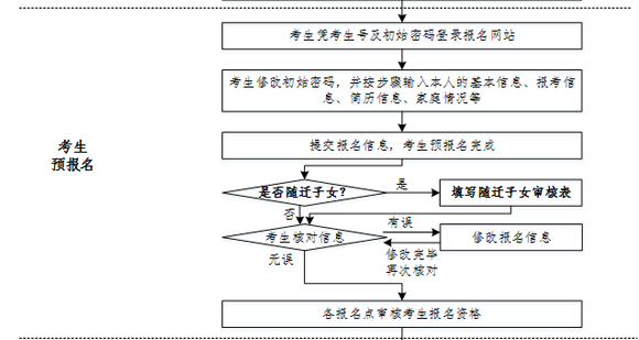 2017广东省普通高考考生报名流程 2017广东省普通高考考生报名流程