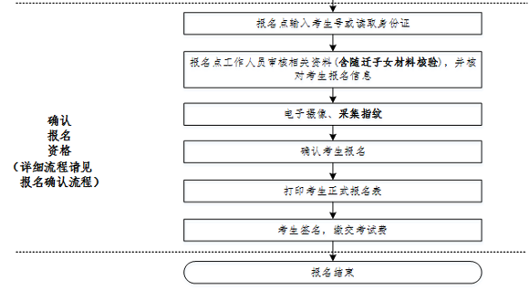2017广东省普通高考考生报名流程 2017广东省普通高考考生报名流程