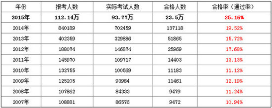 2016年执业药师成绩查询系统公布时间