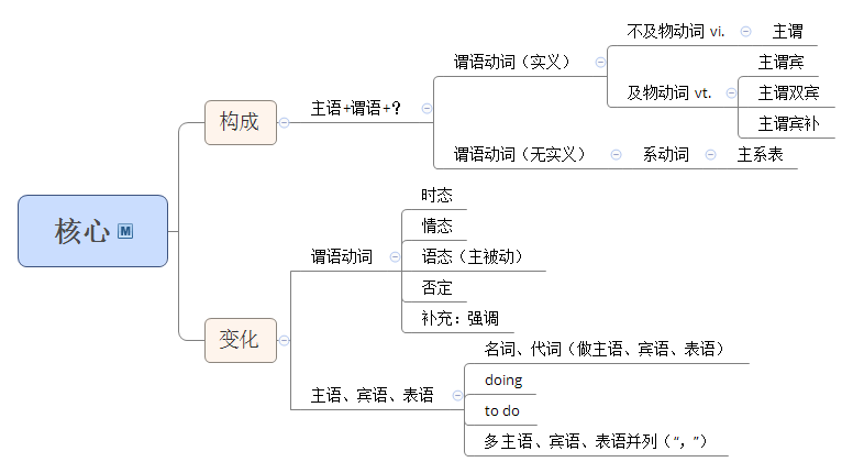 英语简单句