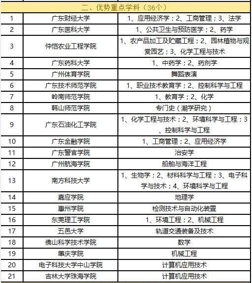2016年广东高校拟新增110个省重点建设学科