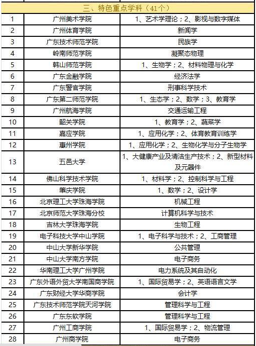 2016年广东高校拟新增110个省重点建设学科