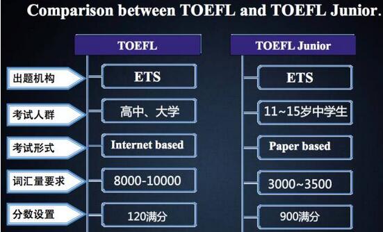 小托福和托福区别是什么?用小托福怎么申请美国中学?