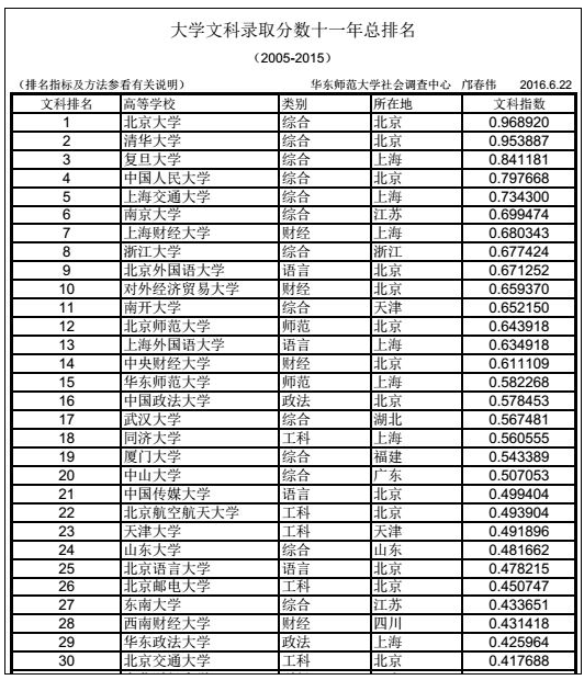 中国大学2005-2015年录取分数排行榜(文科)