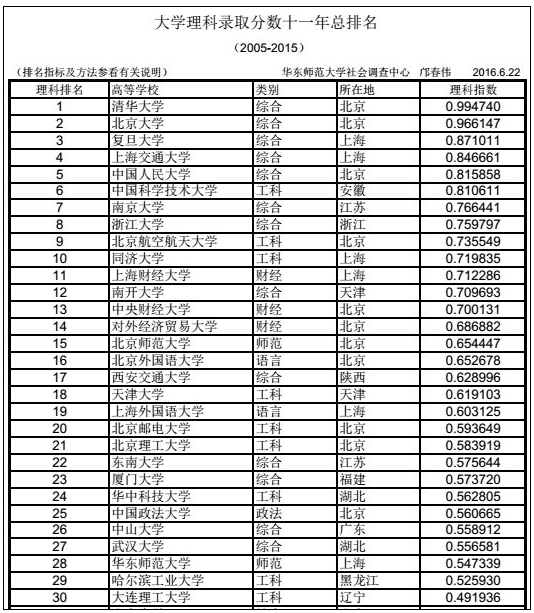 中国大学2005-2015年录取分数排行榜(理科)