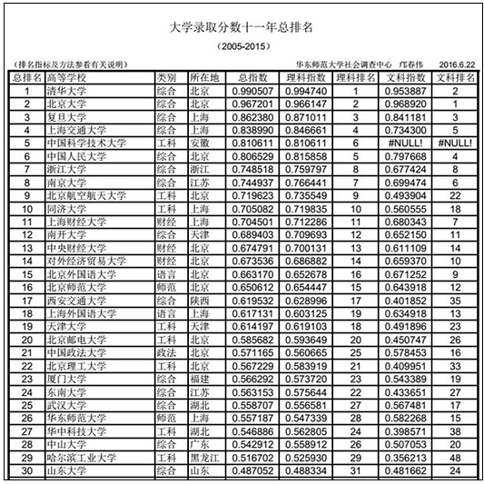 中国大学2005-2015年录取分数排行榜(11年总排名)