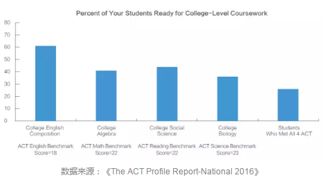 ACT考分与大学成绩关系