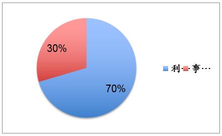 托福独立写作备考策略