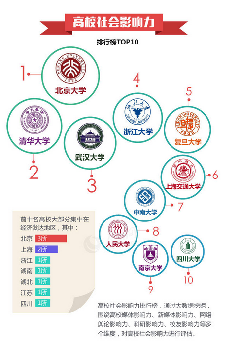 中国高校社会影响力排行榜：北京大学位列第一