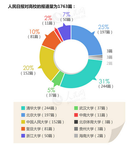 中国高校社会影响力排行榜:北京大学位列第一 中国高校社会影响力排行榜:北京大学位列第一