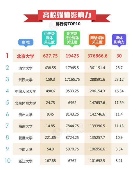 中国高校社会影响力排行榜:北京大学位列第一 中国高校社会影响力排行榜:北京大学位列第一