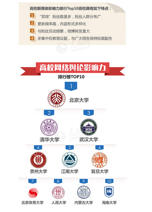 中国高校社会影响力排行榜:北京大学位列第一 中国高校社会影响力排行榜:北京大学位列第一